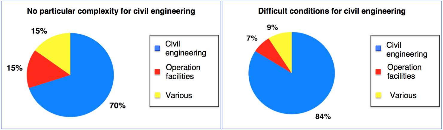 Fig. 1: Breakdown of construction costs